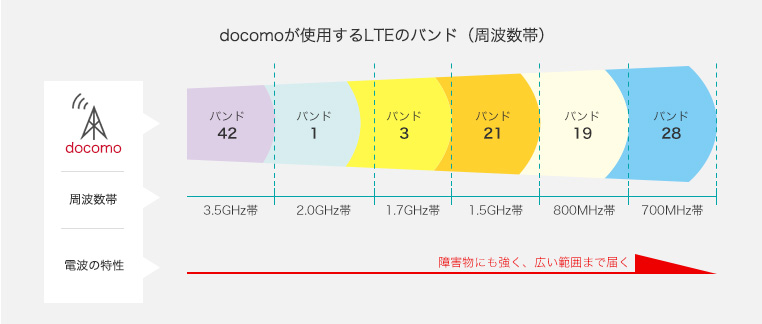 J:COM MOBILE Dプラン】バンド（周波数帯）の注意事項 | サポート