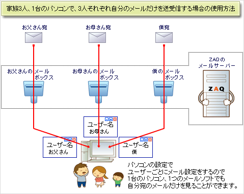 メールの初期設定 メールアドレスを追加 作成方法 サポート