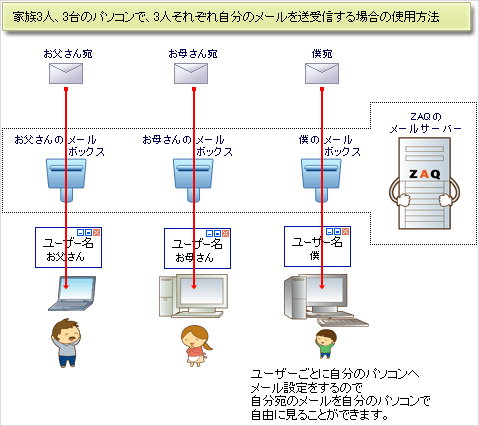 メールの初期設定 メールアドレスを追加 作成方法 サポート