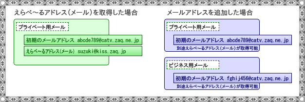 えらべ～るアドレスと、メールアドレス追加の違い