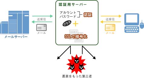 メールサービス メール認証 メール暗号化 サービスの概要 サポート