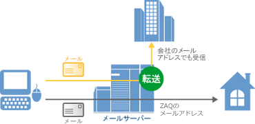 テレビ岸和田 Zaq メールサービス メール転送 サービス概要 サポート