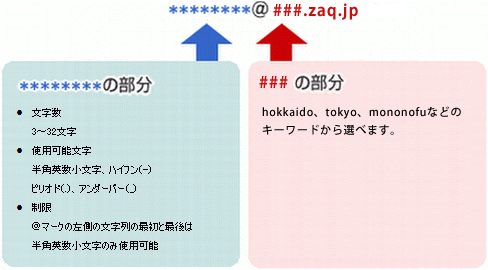 えらべ～るアドレスのメールアドレス形式