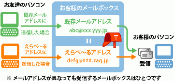 メールサービス えらべ るアドレス サービス概要 サポート