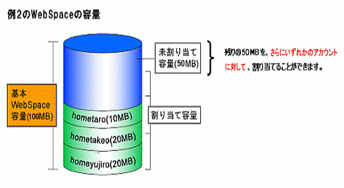 例2のWebSpace容量