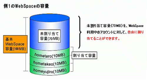 例1のWebSpace容量