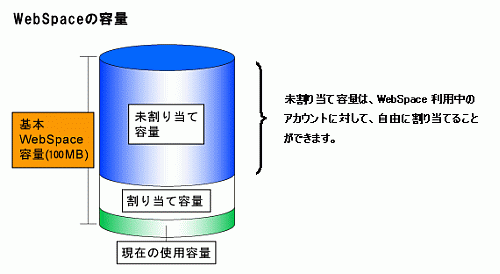 WebSpaceの容量