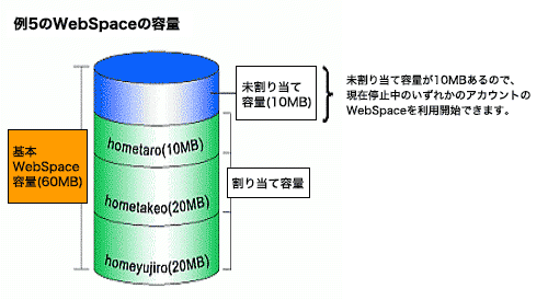 例5のWebSpace容量