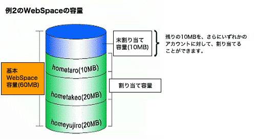 例2のWebSpace容量