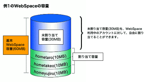 例1のWebSpace容量