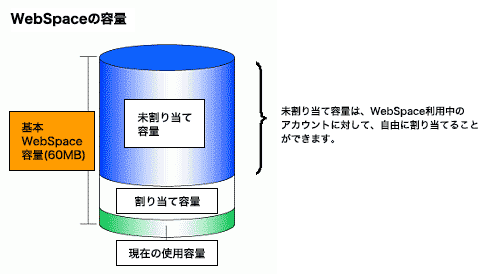 WebSpaceの容量