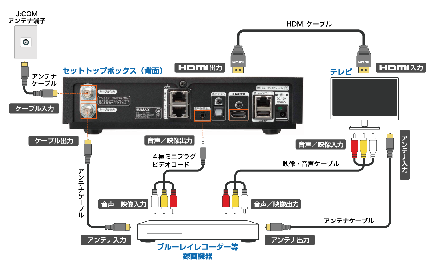 Wa 7000 7000rn 録画機器との接続 Avケーブルでの接続 アナログ接続 サポート