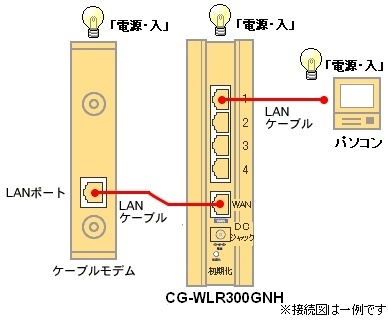 ベイ・コミュニケーションズ  Corega CG-WLR300GNHインターネット接続 