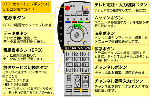 Panasonic TZ-DCH520／820／1520／1820｜リモコン操作方法 | サポート