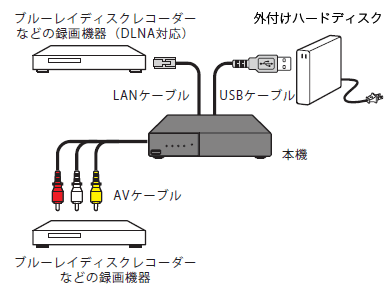 ブルーレイレコーダー＆外付けHDD