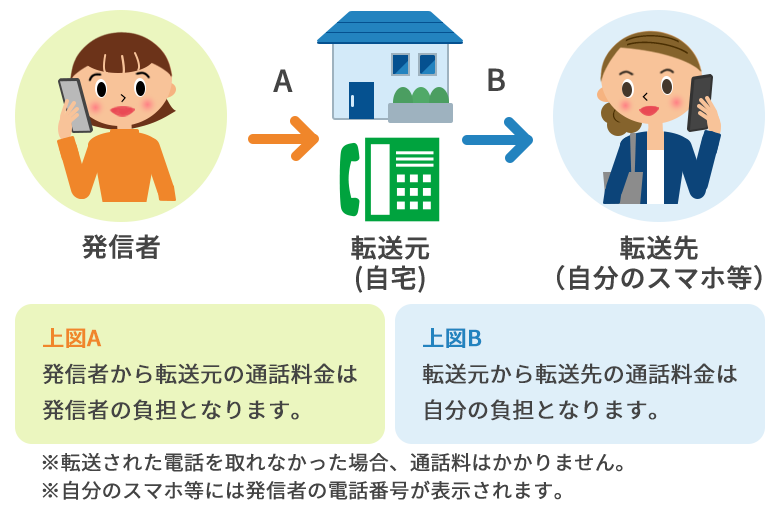 転送に関しての通話料