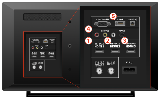 テレビの背面端子イメージ図