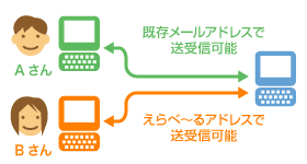 連絡用アカウントのメールアドレスを覚えやすくしたい