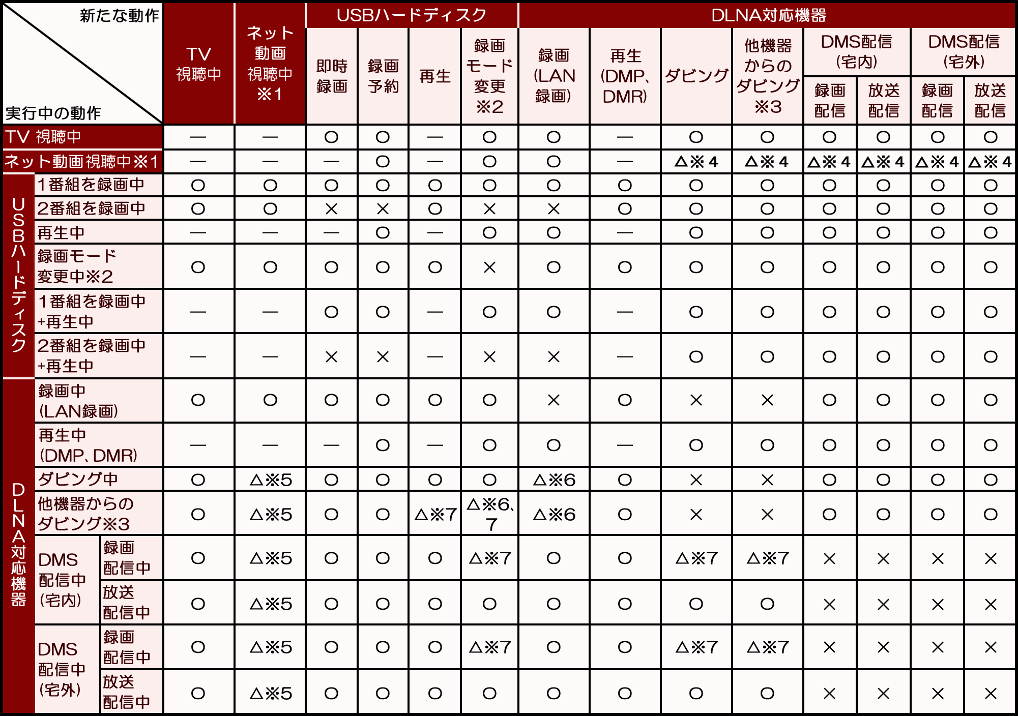 J:COM LINK（XA402）｜同時動作条件と優先動作条件