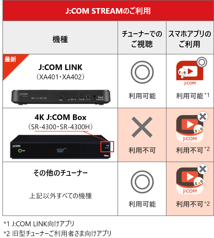 J:COM TVチューナー × 視聴方法別 利用可否